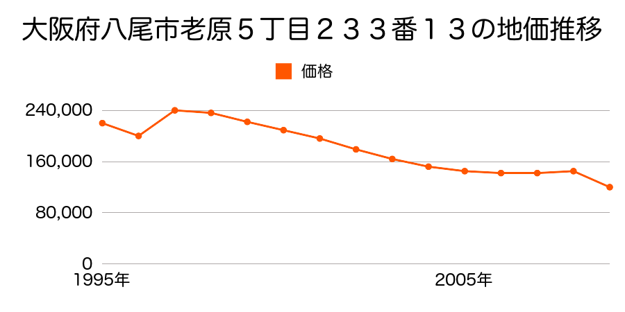 大阪府八尾市久宝園３丁目１２３番の地価推移のグラフ