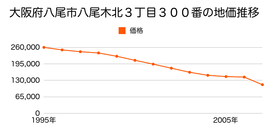 大阪府八尾市八尾木４丁目５７番の地価推移のグラフ