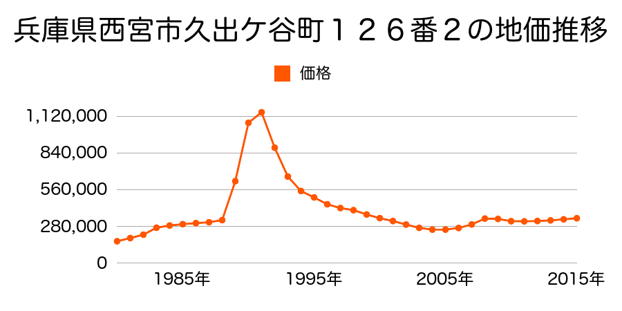 兵庫県西宮市松生町６９番の地価推移のグラフ