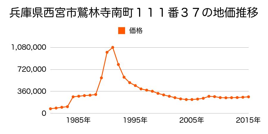 兵庫県西宮市上甲東園３丁目１２０番１５の地価推移のグラフ