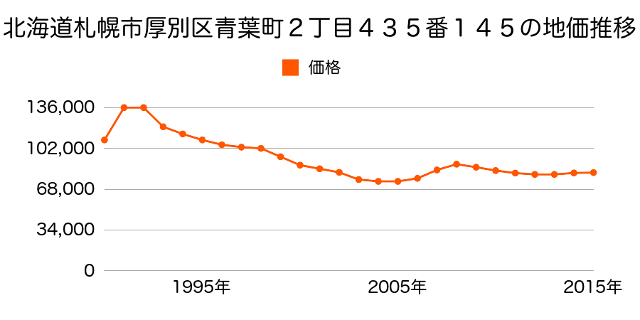 北海道札幌市厚別区青葉町２丁目４３５番１４５の地価推移のグラフ