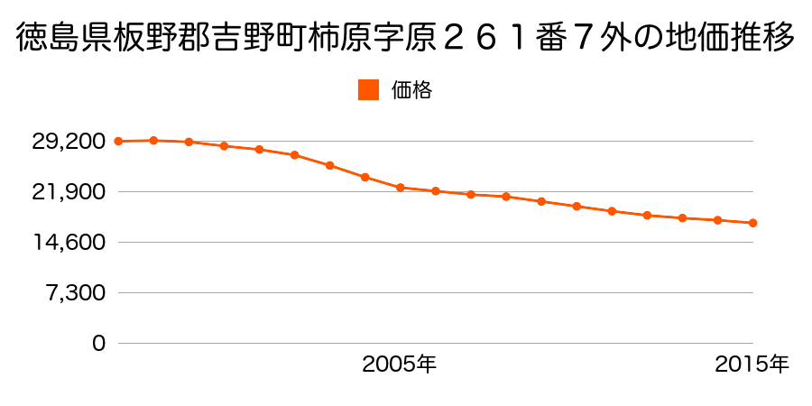 奈良県吉野郡吉野町大字六田１２０８番１の地価推移のグラフ
