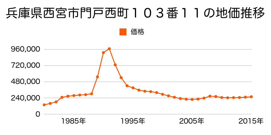 兵庫県西宮市門戸東町１５０番３の地価推移のグラフ
