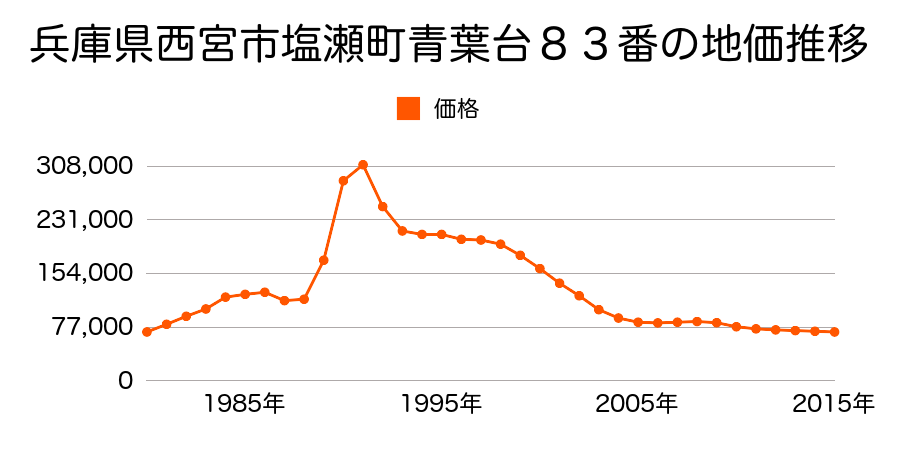 兵庫県西宮市宝生ケ丘１丁目１２６４番１４０の地価推移のグラフ