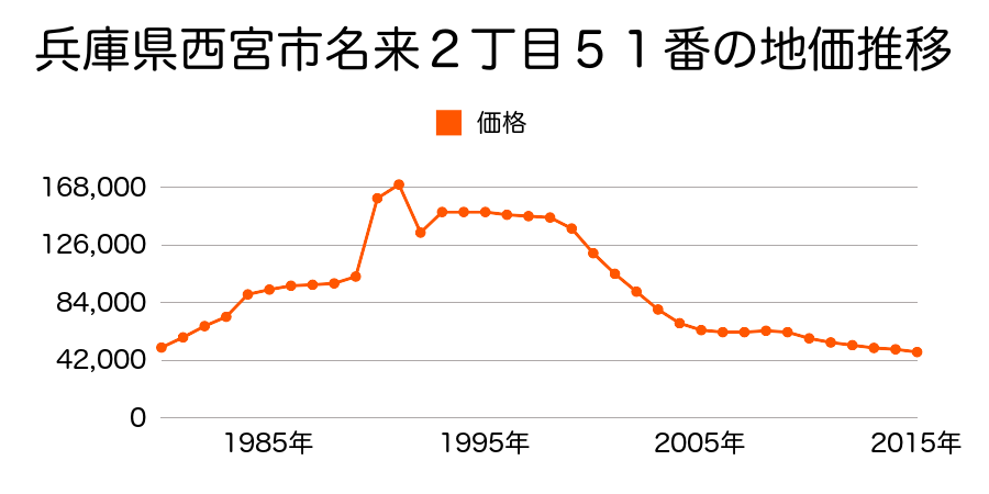 兵庫県西宮市山口町名来２丁目５１番の地価推移のグラフ