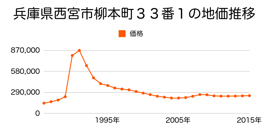 兵庫県西宮市南甲子園２丁目３２番３の地価推移のグラフ