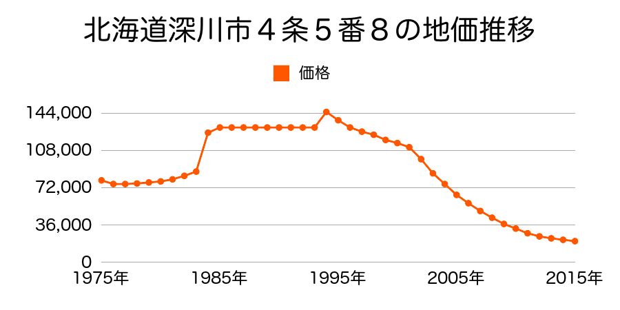 北海道深川市４条４番５外の地価推移のグラフ