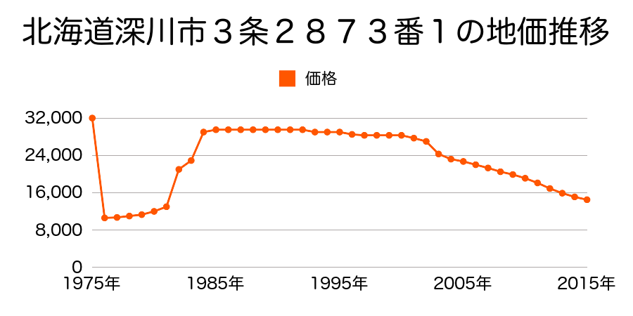 北海道深川市５条２８８０番５０の地価推移のグラフ