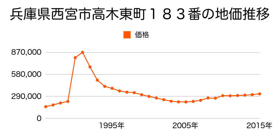 兵庫県西宮市高木西町４３３番の地価推移のグラフ
