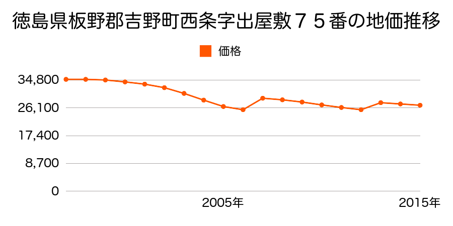 奈良県吉野郡吉野町大字立野２６１番５の地価推移のグラフ