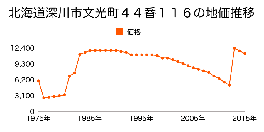 北海道深川市稲穂町２丁目２６９４番４１の地価推移のグラフ