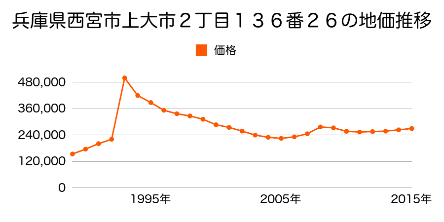 兵庫県西宮市上大市２丁目１３６番５４の地価推移のグラフ