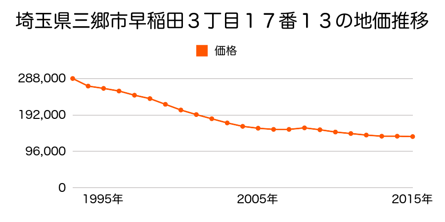 埼玉県三郷市早稲田３丁目１７番１３の地価推移のグラフ