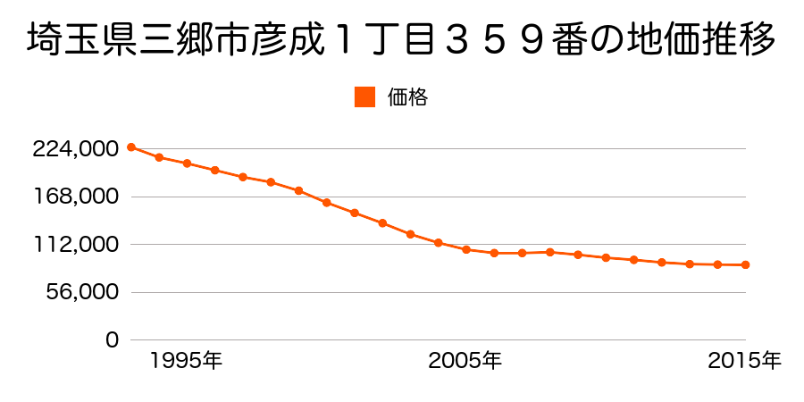 埼玉県三郷市彦成１丁目５０番４の地価推移のグラフ