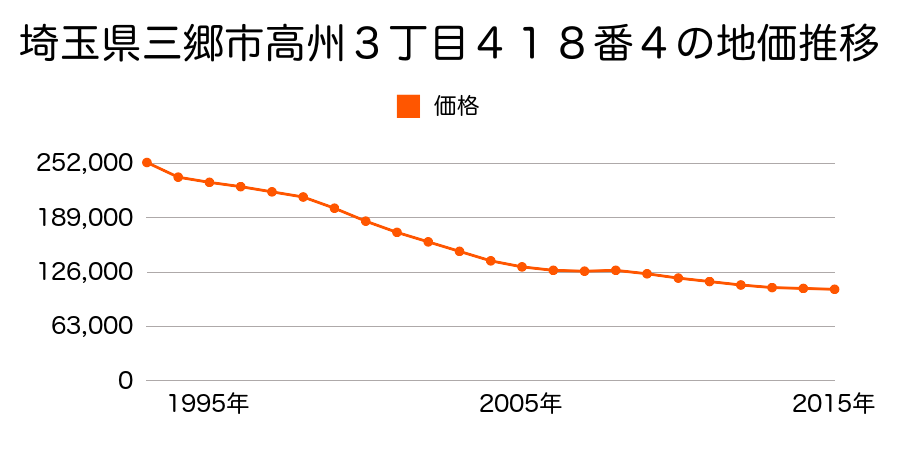 埼玉県三郷市高州３丁目４１８番４の地価推移のグラフ