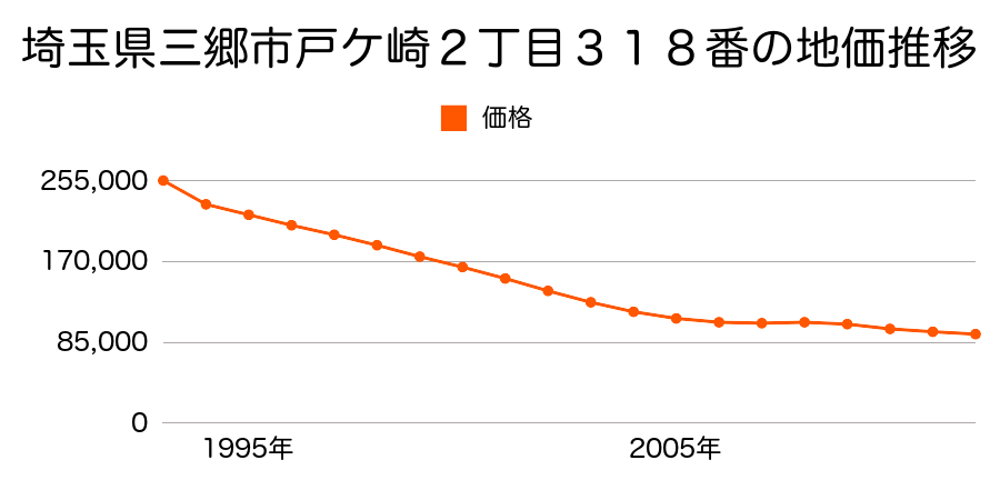 埼玉県三郷市戸ケ崎２丁目３１８番の地価推移のグラフ