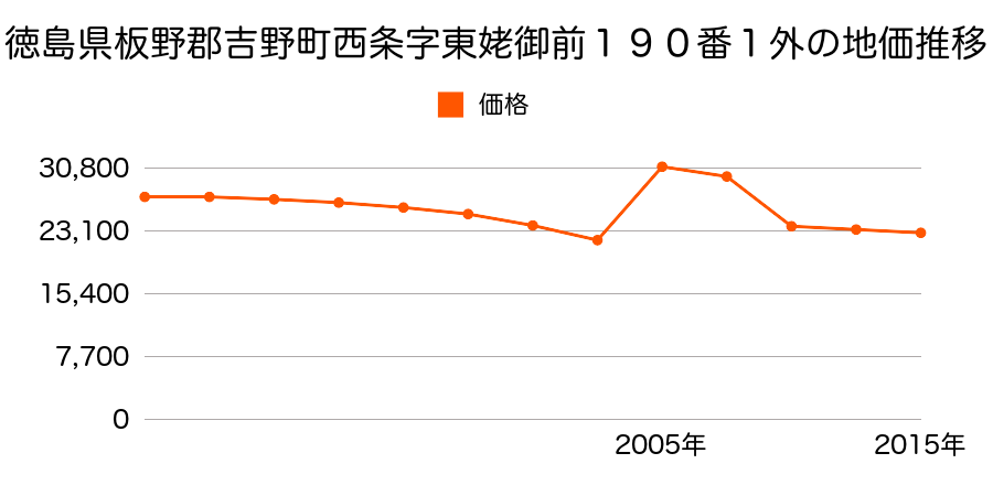 奈良県吉野郡吉野町大字丹治１５７番１外の地価推移のグラフ