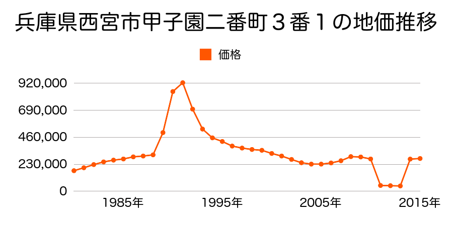兵庫県西宮市御茶家所町３６番６の地価推移のグラフ