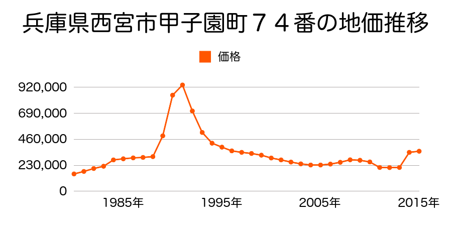 兵庫県西宮市二見町３０番１の地価推移のグラフ