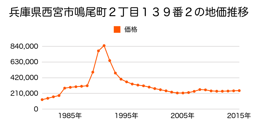 兵庫県西宮市鳴尾町４丁目１５９番４の地価推移のグラフ