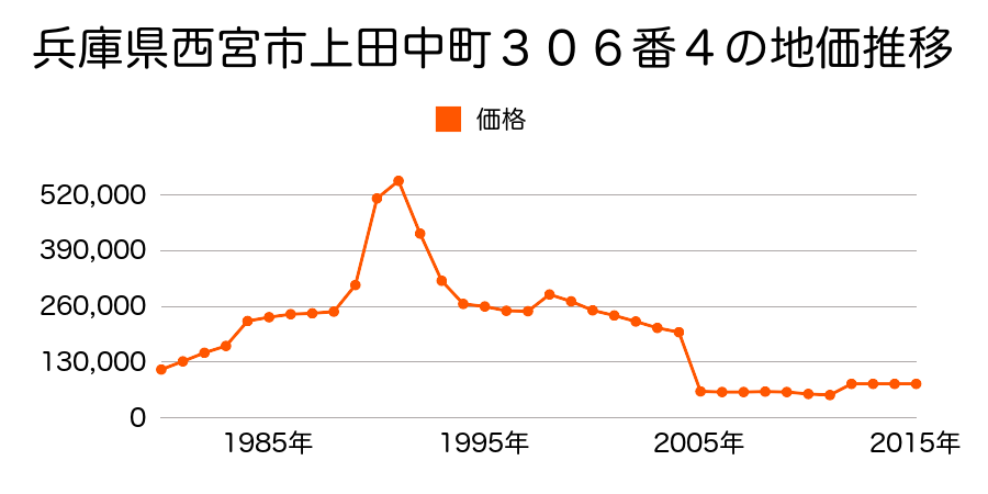 兵庫県西宮市東山台３丁目１５番１０の地価推移のグラフ