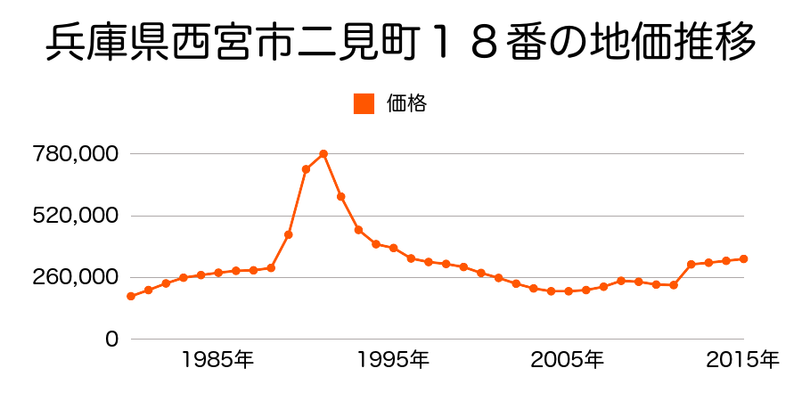 兵庫県西宮市二見町７番１の地価推移のグラフ