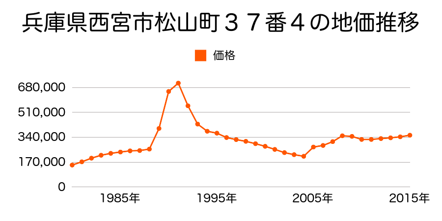 兵庫県西宮市甲子園二番町１１１番１外の地価推移のグラフ