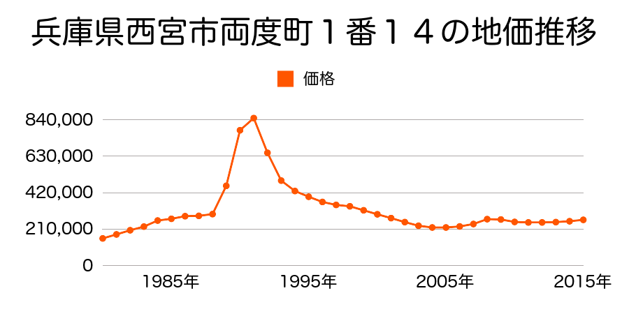 兵庫県西宮市大屋町１８４番２の地価推移のグラフ