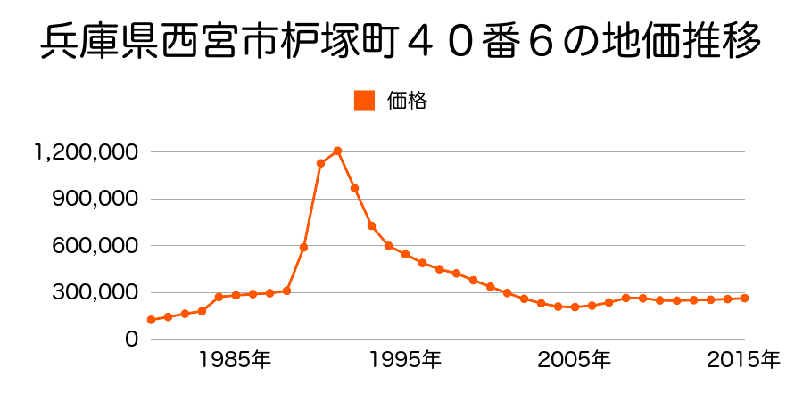 兵庫県西宮市城山１５番２の地価推移のグラフ