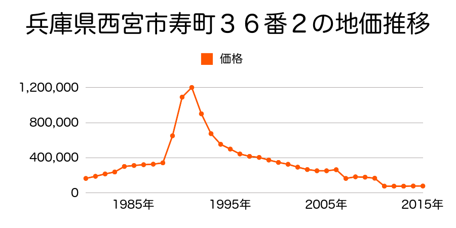 兵庫県西宮市生瀬町２丁目６１０番１３の地価推移のグラフ
