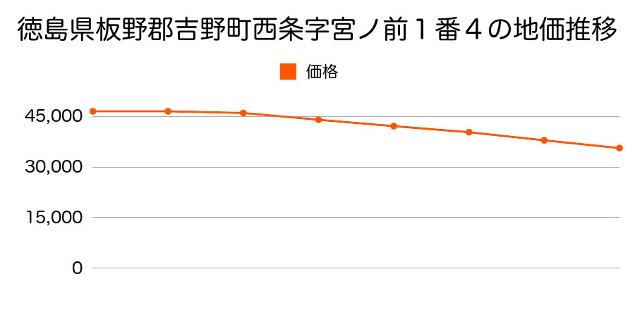 徳島県板野郡吉野町西条字宮ノ前１番４の地価推移のグラフ