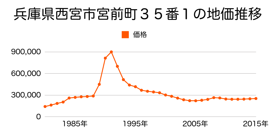 兵庫県西宮市宮西町６０番５の地価推移のグラフ