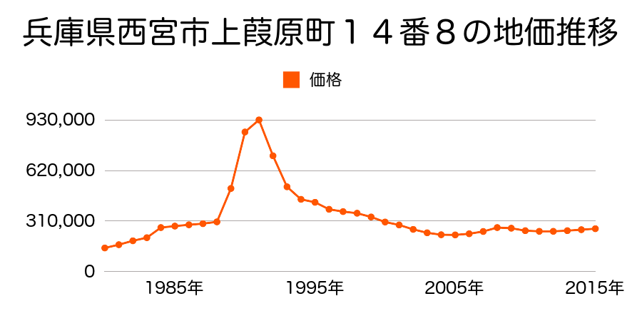兵庫県西宮市川添町３１番５の地価推移のグラフ