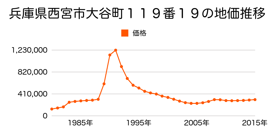兵庫県西宮市木津山町４番３外の地価推移のグラフ