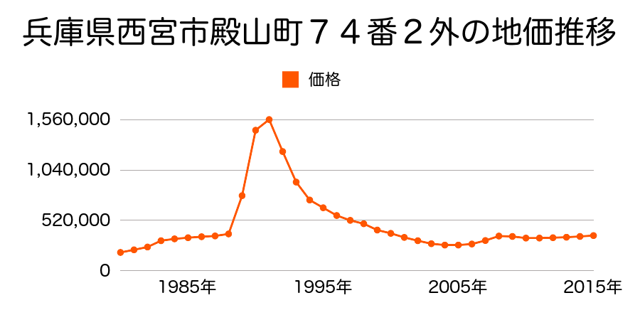 兵庫県西宮市雲井町１０４番の地価推移のグラフ