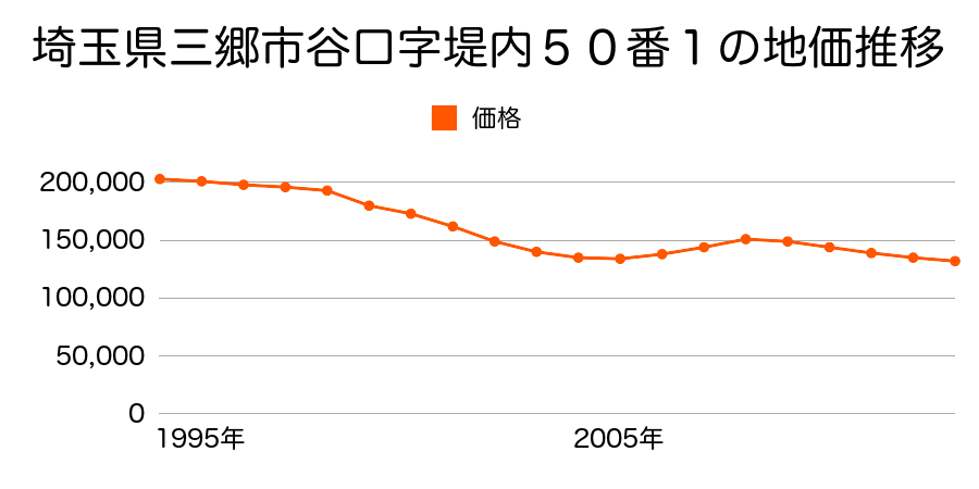 埼玉県三郷市中央４丁目１２番５の地価推移のグラフ