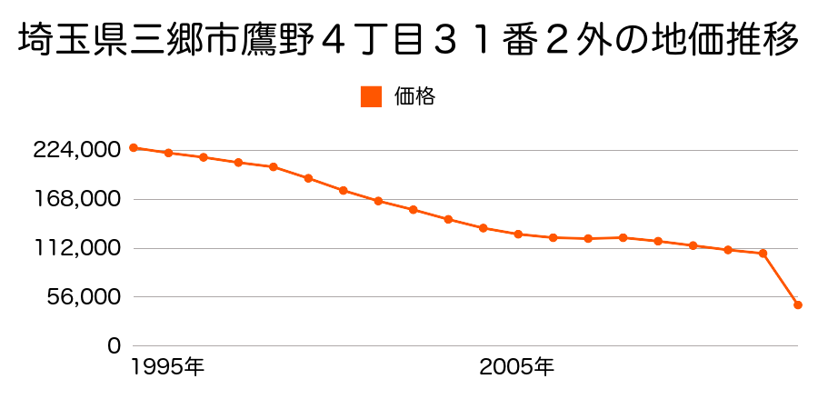 埼玉県三郷市新三郷ららシティ１丁目１７７番１５０の地価推移のグラフ