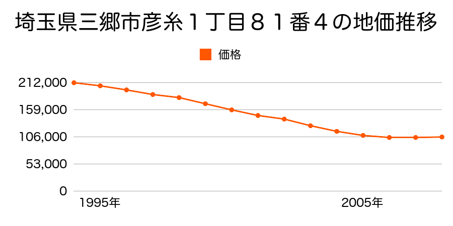 埼玉県三郷市彦糸１丁目８１番４の地価推移のグラフ