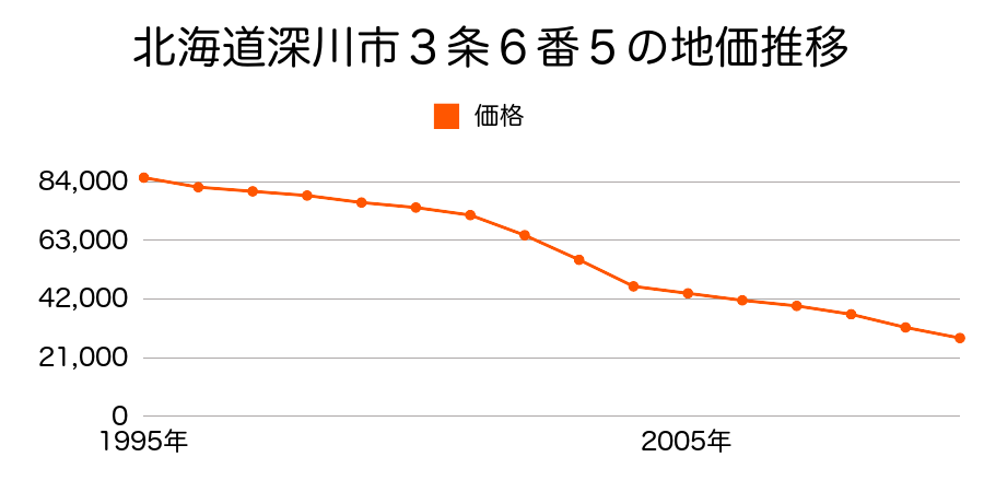 北海道深川市２条７番１１７外の地価推移のグラフ