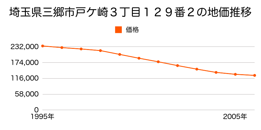 埼玉県三郷市戸ケ崎３丁目１２９番２の地価推移のグラフ