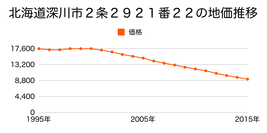 北海道深川市２条２９２１番２２の地価推移のグラフ