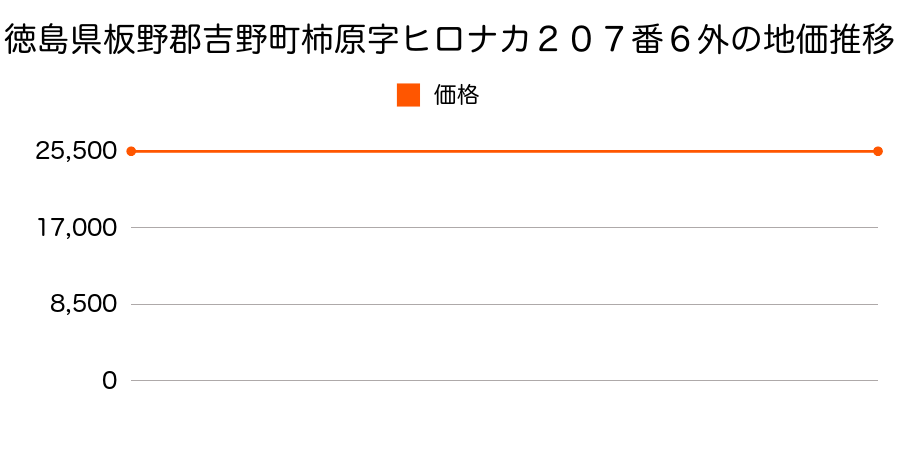 徳島県板野郡吉野町柿原字ヒロナカ２０７番６外の地価推移のグラフ