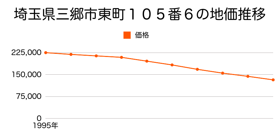 埼玉県三郷市東町１０５番６の地価推移のグラフ