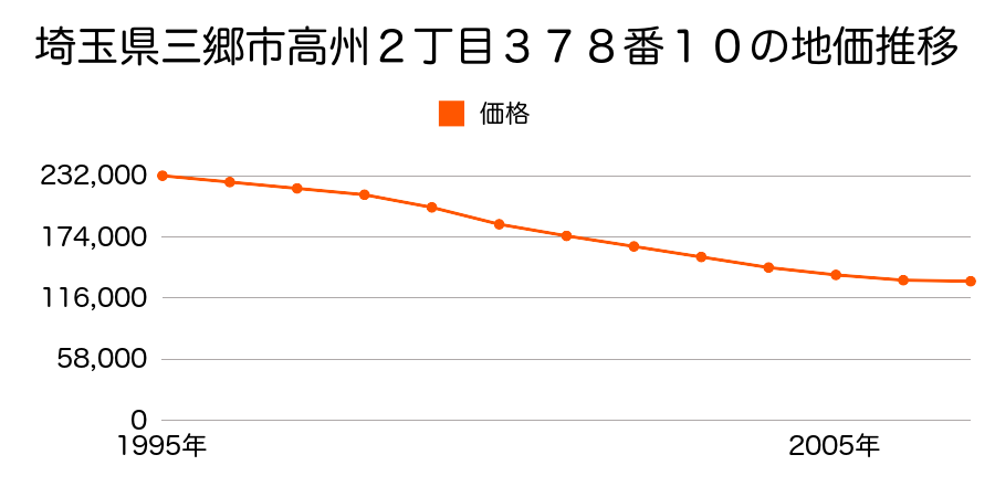 埼玉県三郷市高州２丁目３７８番１０の地価推移のグラフ