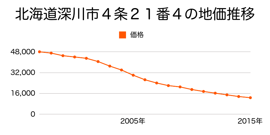 北海道深川市４条２１番４の地価推移のグラフ