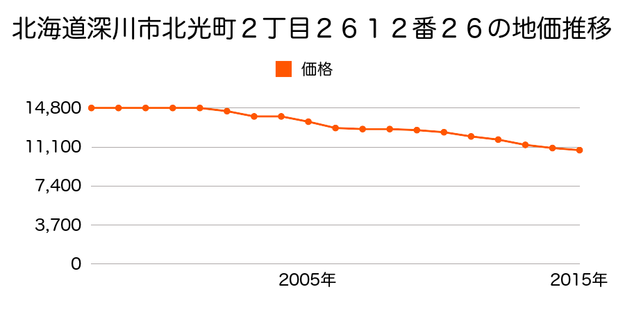 北海道深川市北光町２丁目２６１２番２６の地価推移のグラフ