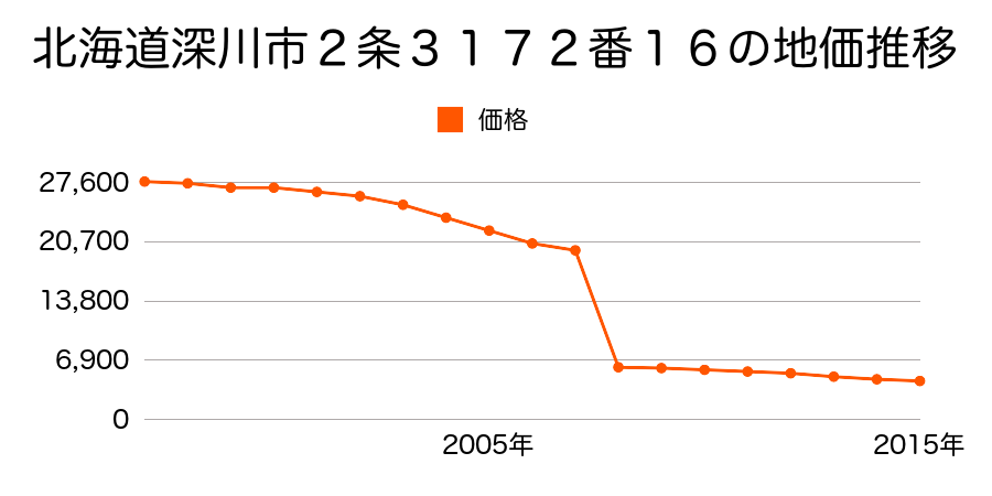 北海道深川市納内町２丁目３５２８番１９外の地価推移のグラフ