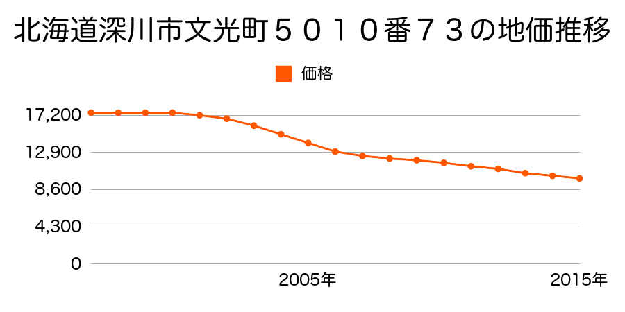 北海道深川市文光町５０１０番７３の地価推移のグラフ