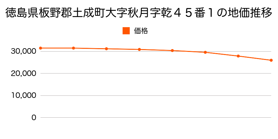 徳島県板野郡土成町大字秋月字乾４５番１外の地価推移のグラフ