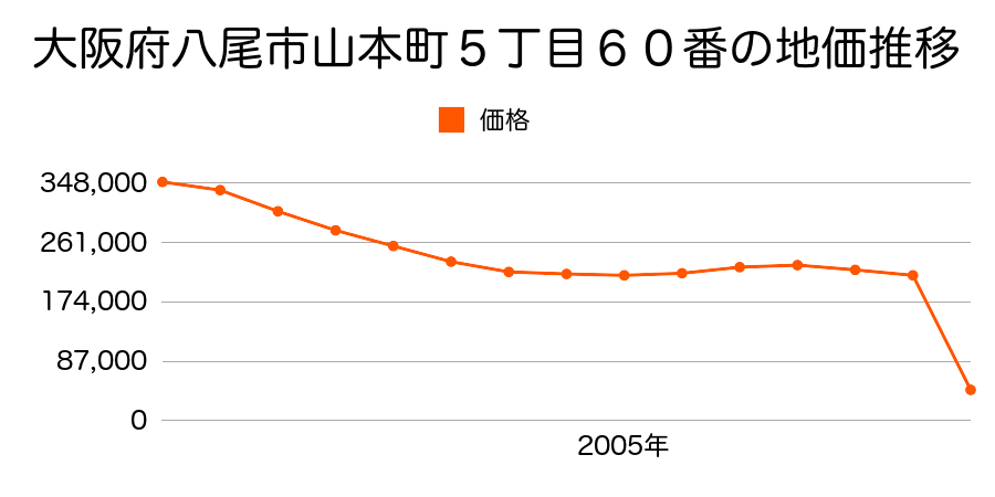 大阪府八尾市水越８丁目６０番の地価推移のグラフ